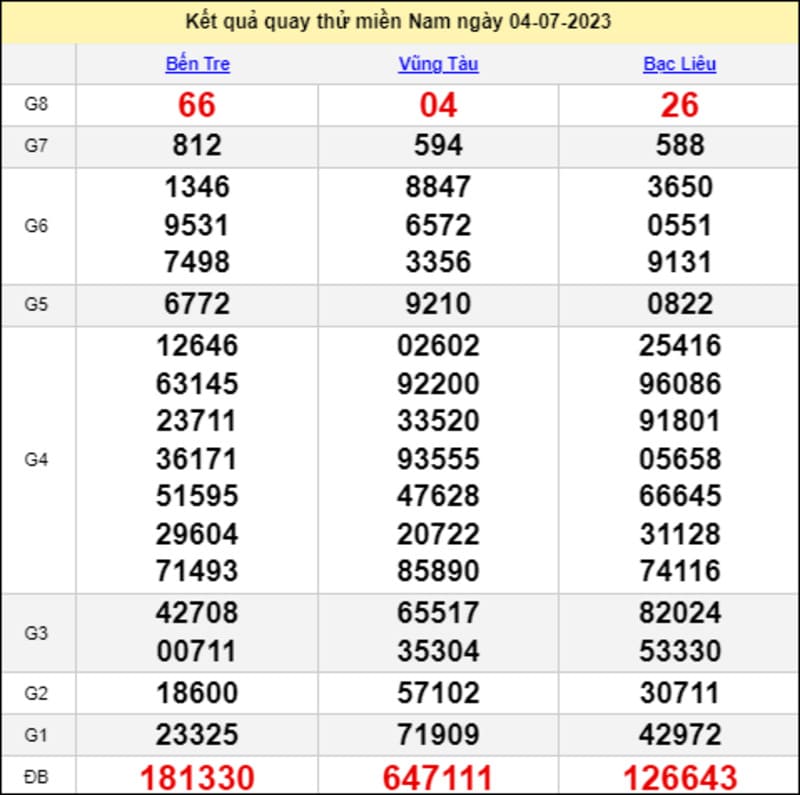 Bảng kết quả quay thử xổ số miền Nam thứ 3 ngày 4/7/2023